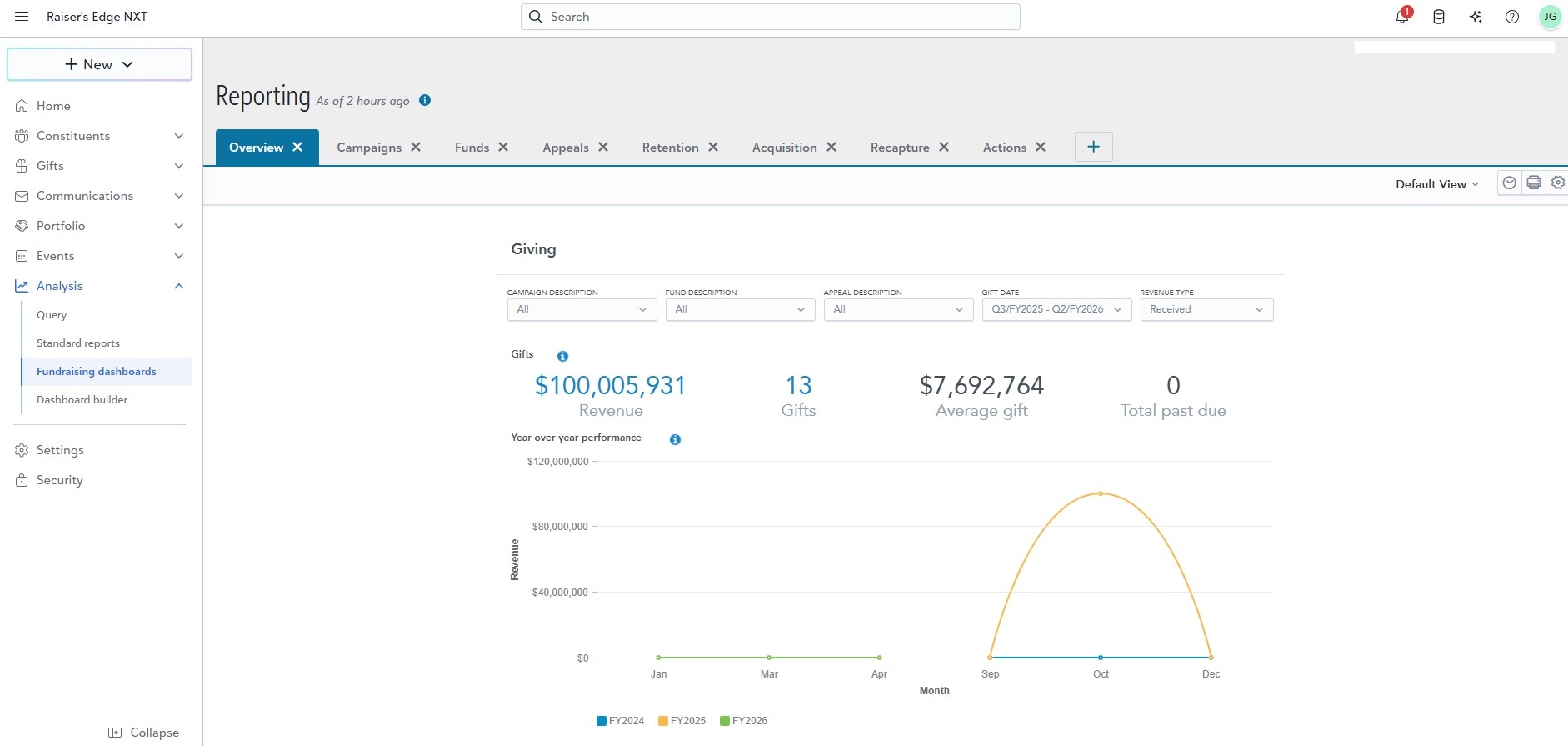 Example of a Fundraising Dashboard in Raiser’s Edge NXT